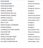 Membres du groupe